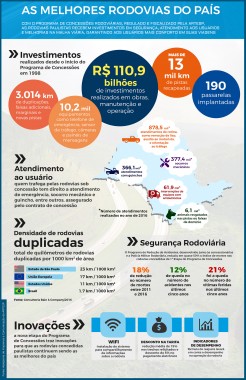 territorio-paulista-tem-18-das-vinte-melhores-estradas-do-pais1